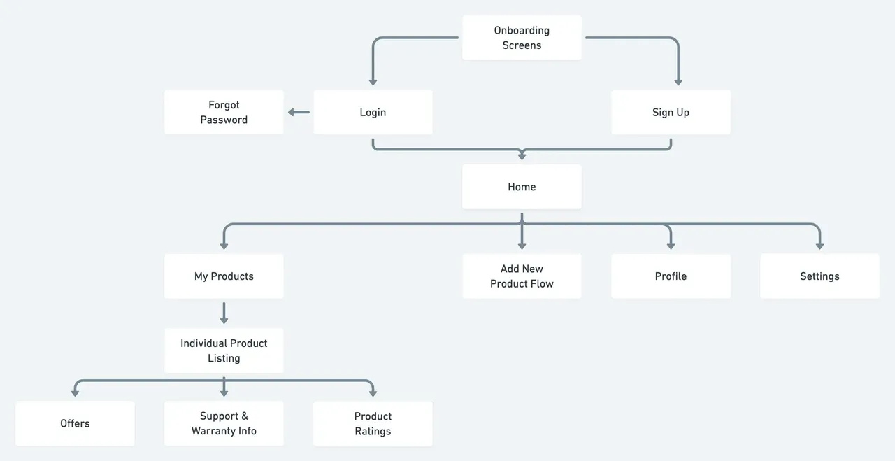 Example of the IA for the ProductFriend mobile apps
